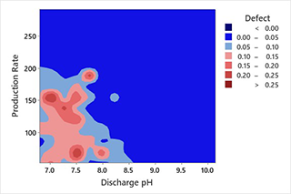 Heatmap of production rate versus discharge rate to show defects for predictive and preventative maintenance.