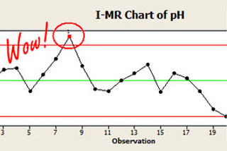 Carta I-MR do pH