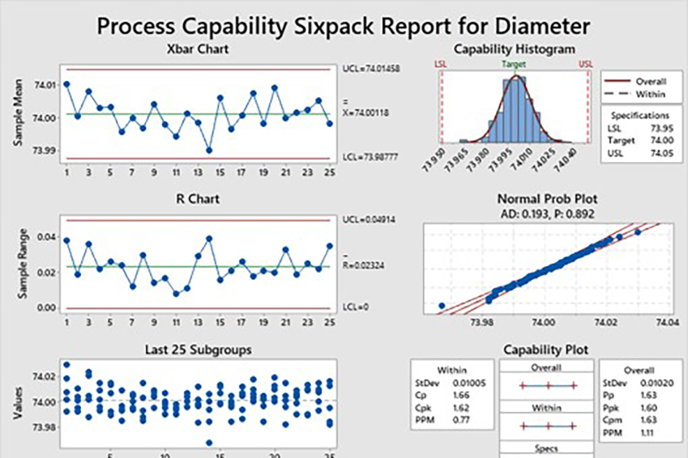 Prozessfähigkeits-Sixpack-Bericht für Durchmesser mit verschiedenen Diagrammen zur Durchführung einer Ursachenanalyse.