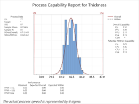 Process Capability Report for Thickness