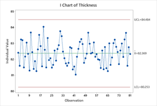 I Chart of Thickness