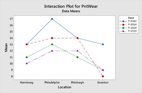 PntWear 的交互作用图 - 数据均值